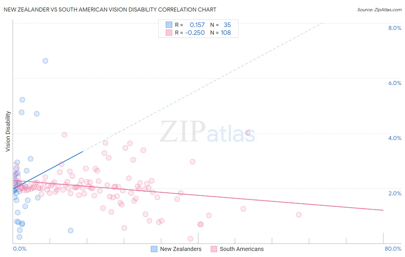 New Zealander vs South American Vision Disability