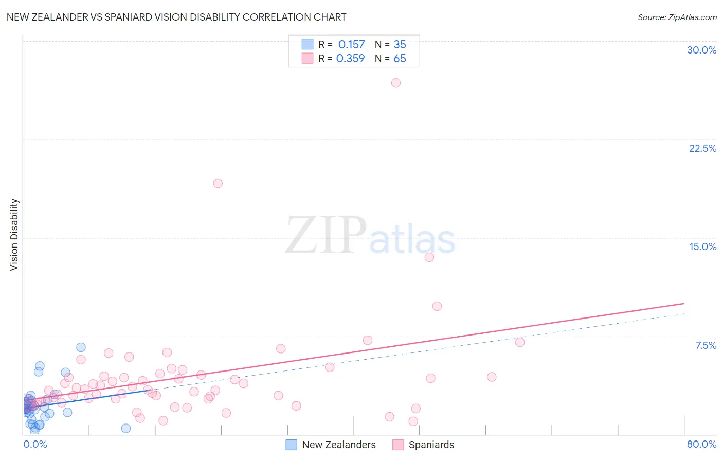 New Zealander vs Spaniard Vision Disability