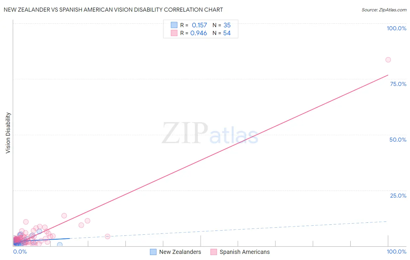 New Zealander vs Spanish American Vision Disability