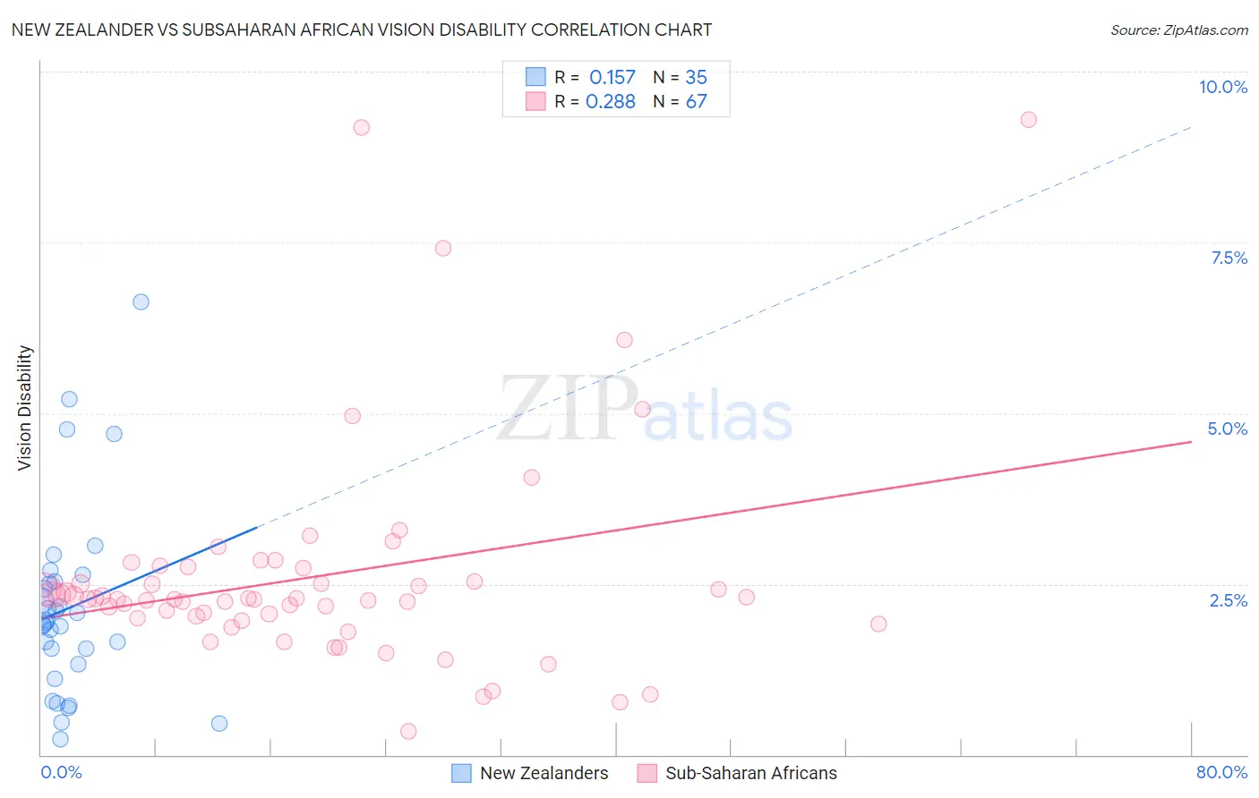 New Zealander vs Subsaharan African Vision Disability