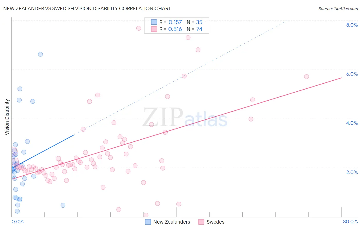 New Zealander vs Swedish Vision Disability
