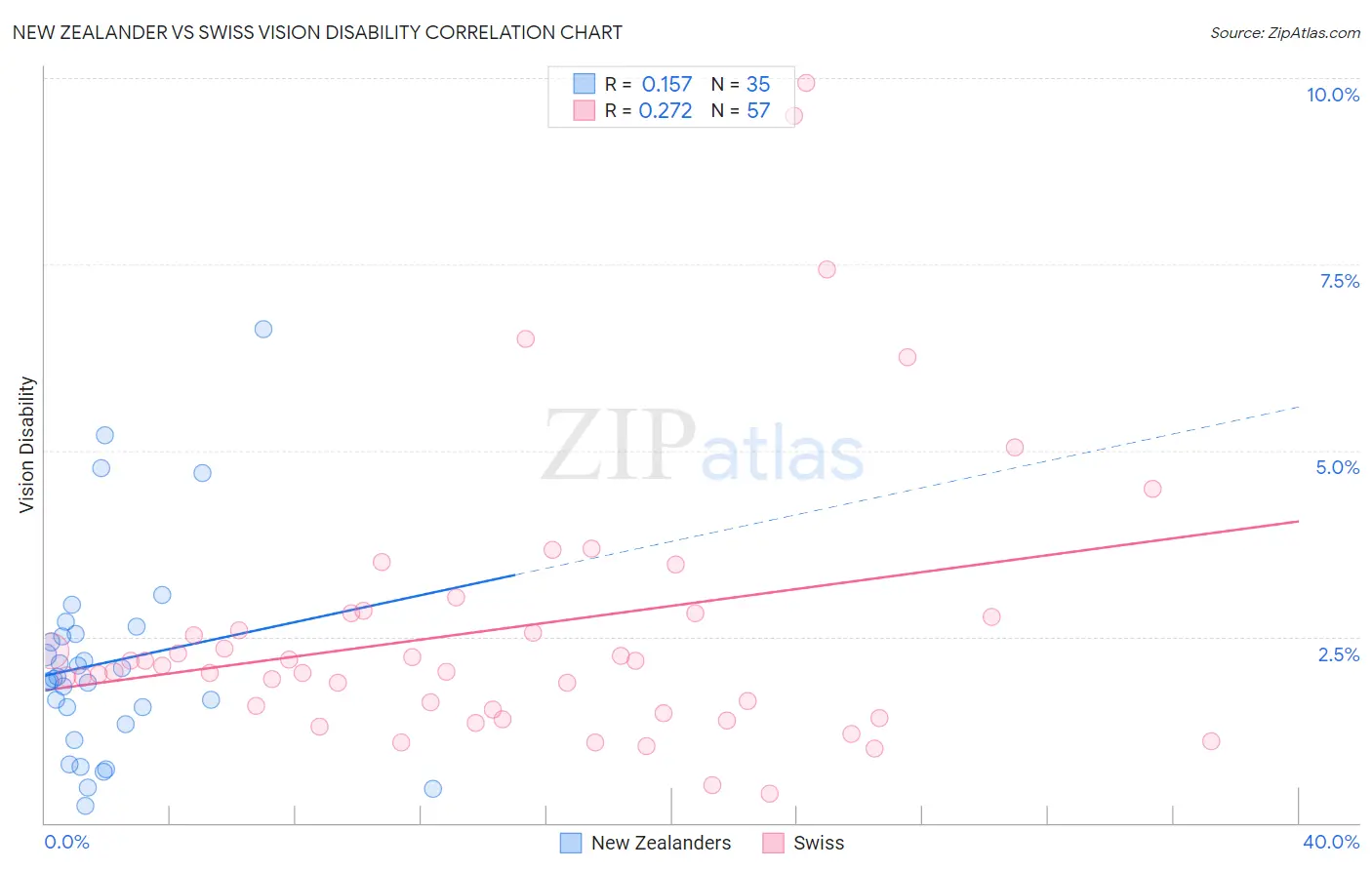 New Zealander vs Swiss Vision Disability