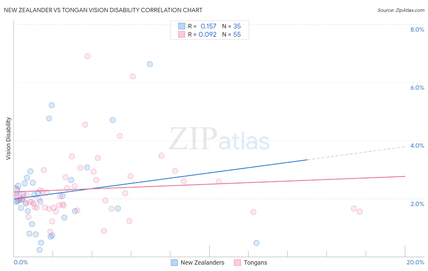New Zealander vs Tongan Vision Disability