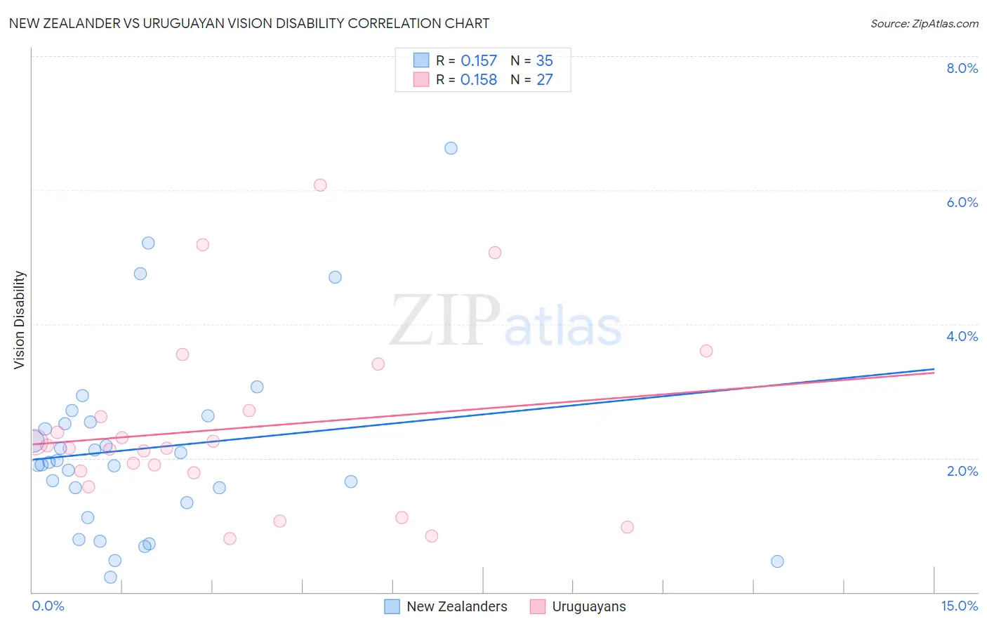 New Zealander vs Uruguayan Vision Disability
