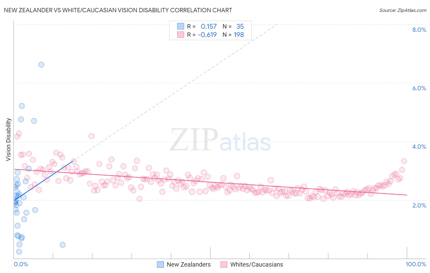 New Zealander vs White/Caucasian Vision Disability