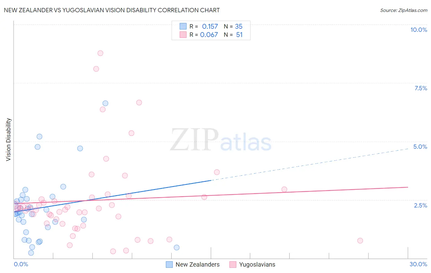New Zealander vs Yugoslavian Vision Disability