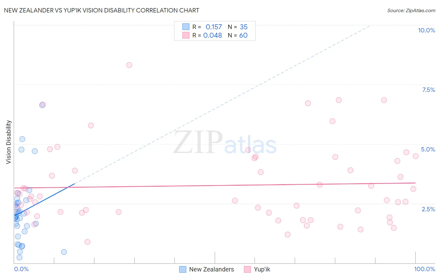 New Zealander vs Yup'ik Vision Disability