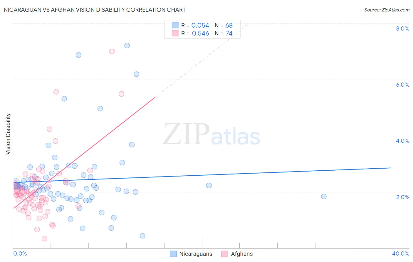 Nicaraguan vs Afghan Vision Disability