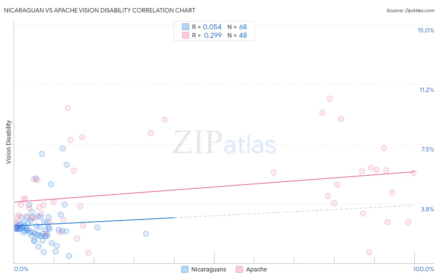 Nicaraguan vs Apache Vision Disability