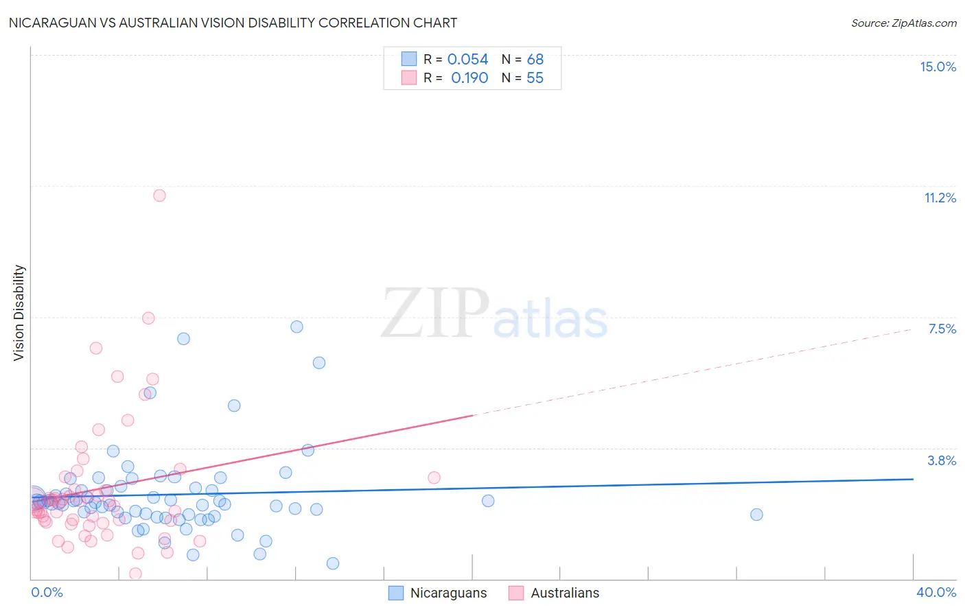 Nicaraguan vs Australian Vision Disability
