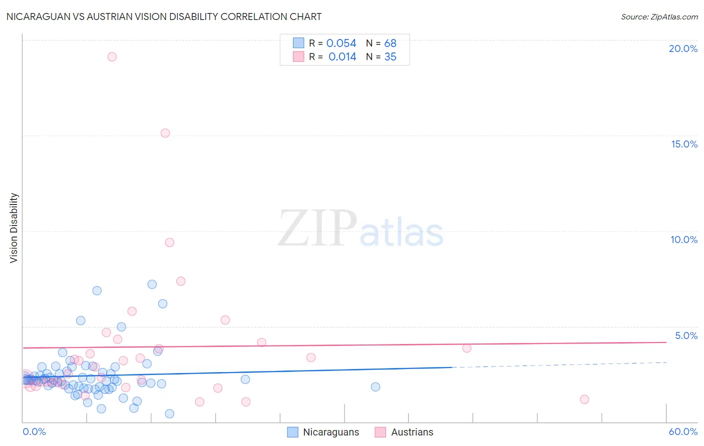 Nicaraguan vs Austrian Vision Disability