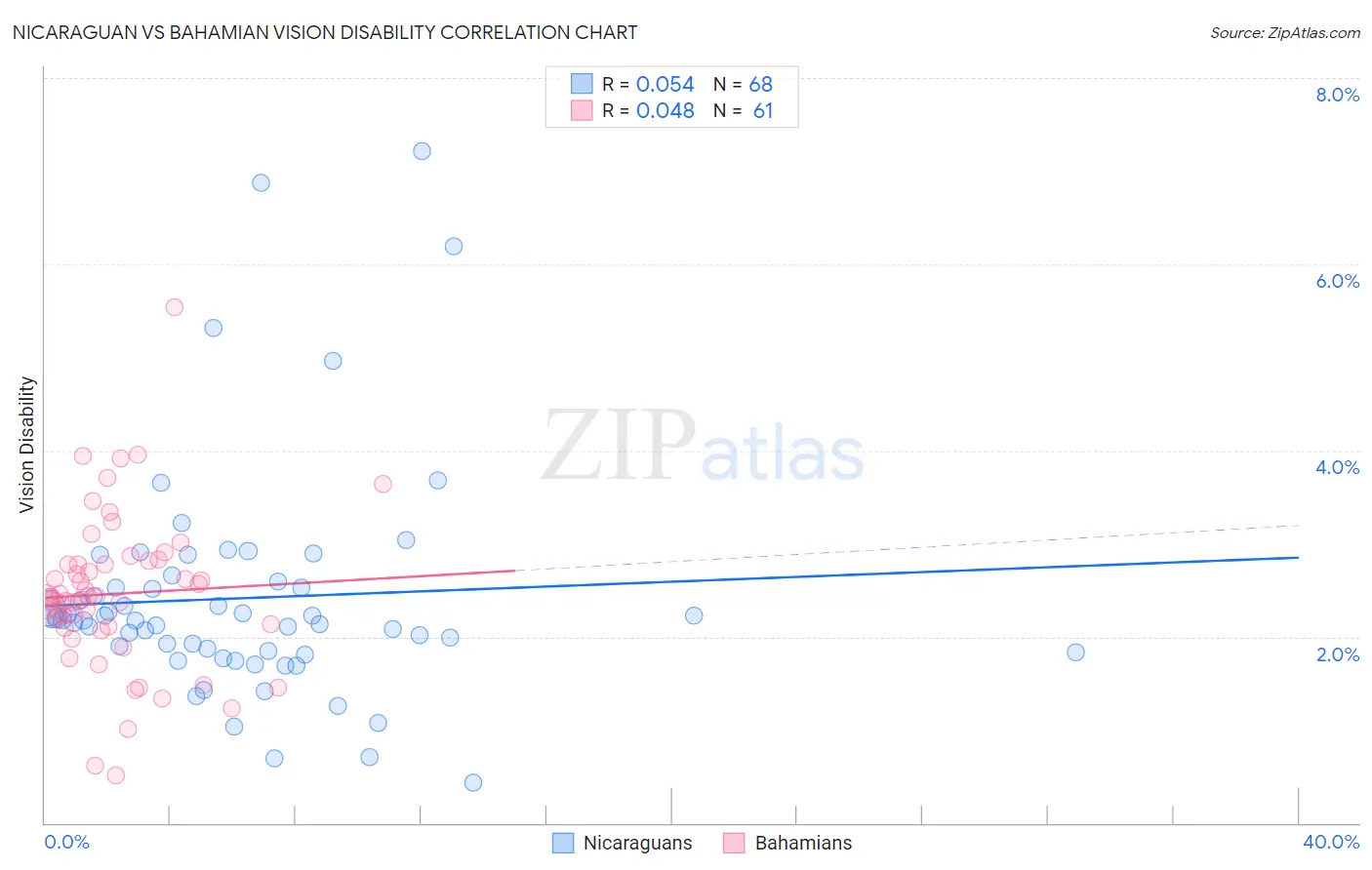 Nicaraguan vs Bahamian Vision Disability