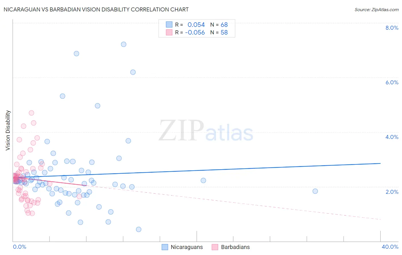 Nicaraguan vs Barbadian Vision Disability