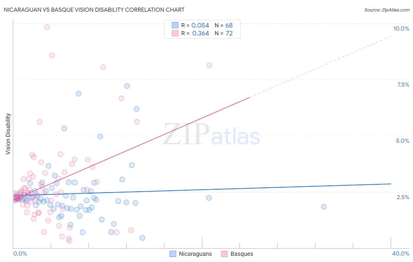 Nicaraguan vs Basque Vision Disability