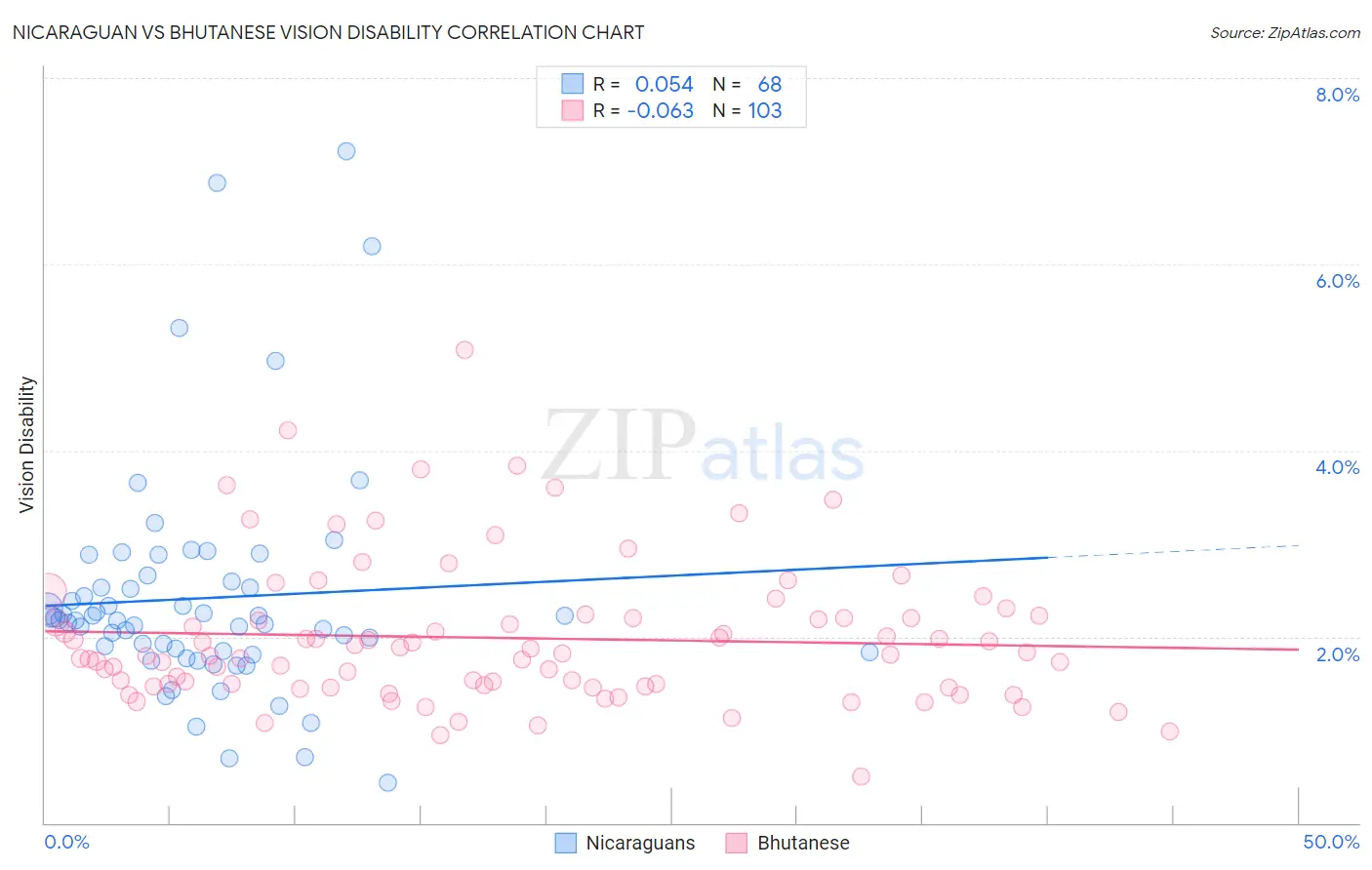 Nicaraguan vs Bhutanese Vision Disability