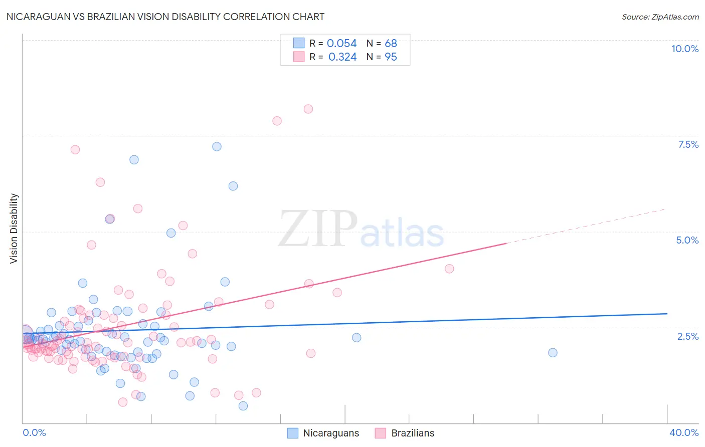 Nicaraguan vs Brazilian Vision Disability