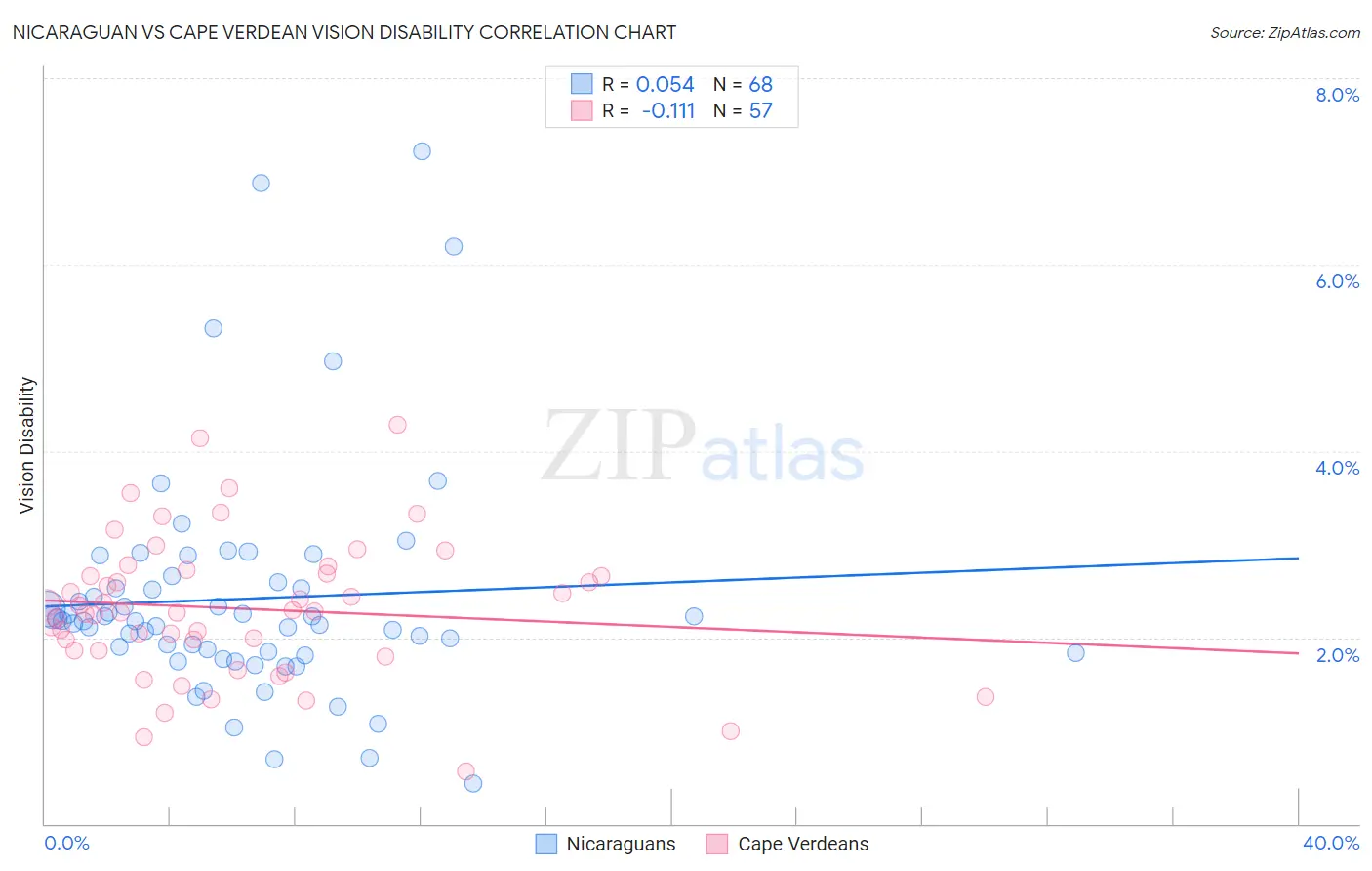 Nicaraguan vs Cape Verdean Vision Disability