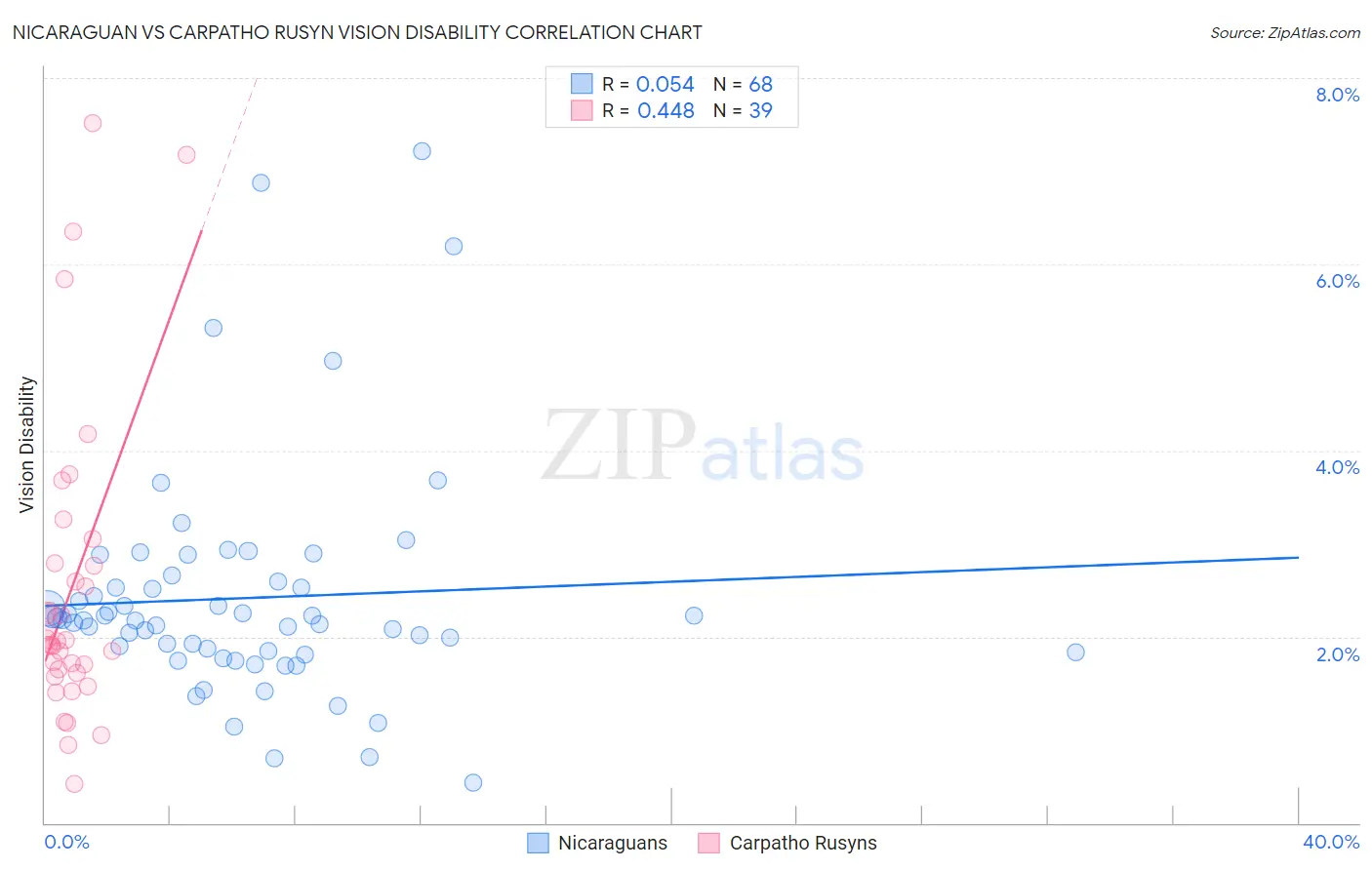 Nicaraguan vs Carpatho Rusyn Vision Disability