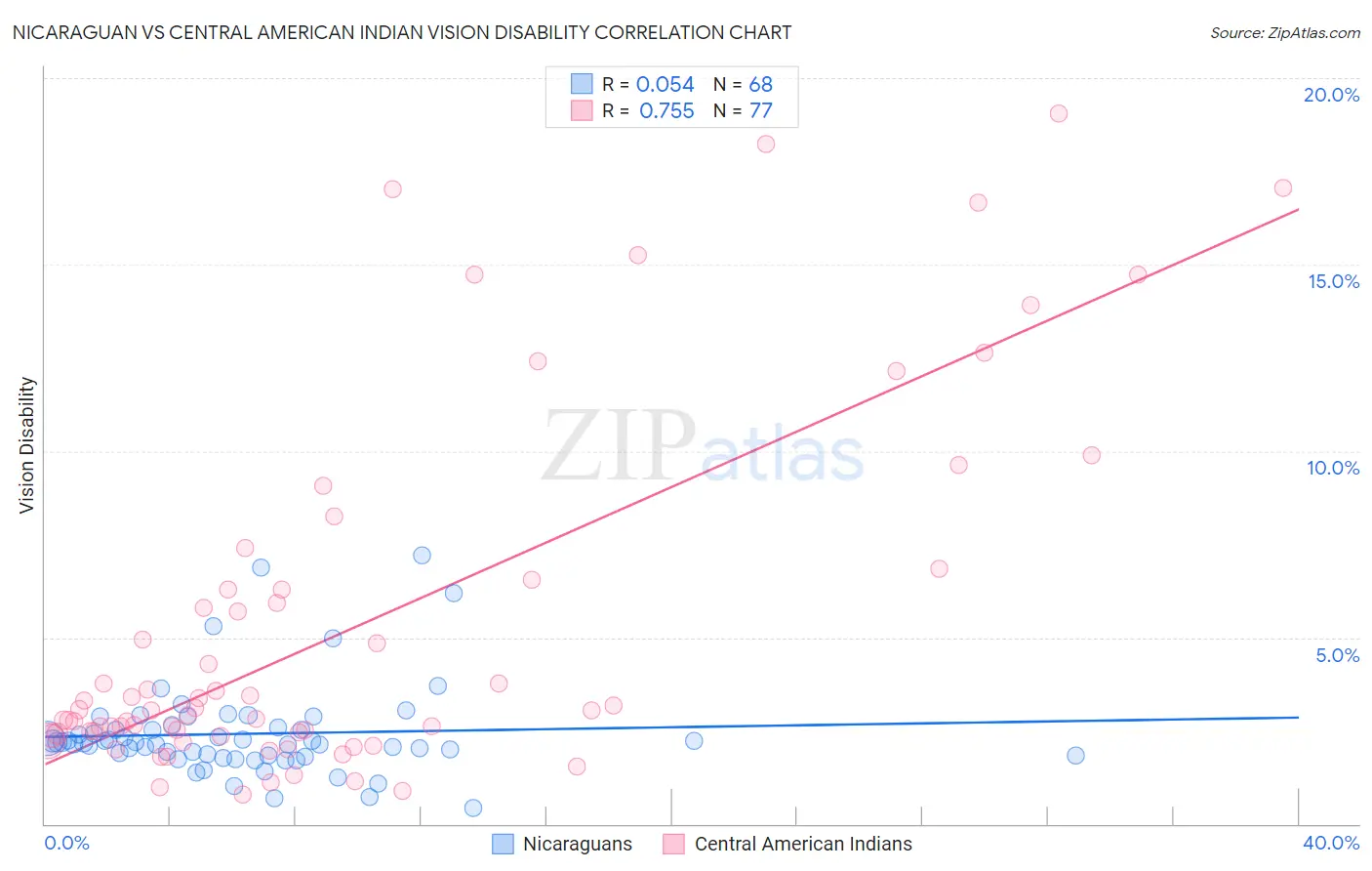 Nicaraguan vs Central American Indian Vision Disability