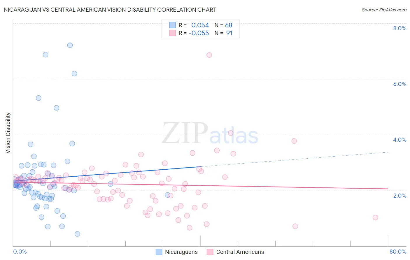 Nicaraguan vs Central American Vision Disability