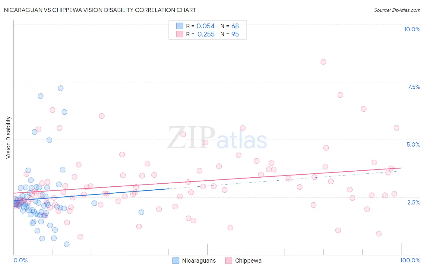 Nicaraguan vs Chippewa Vision Disability