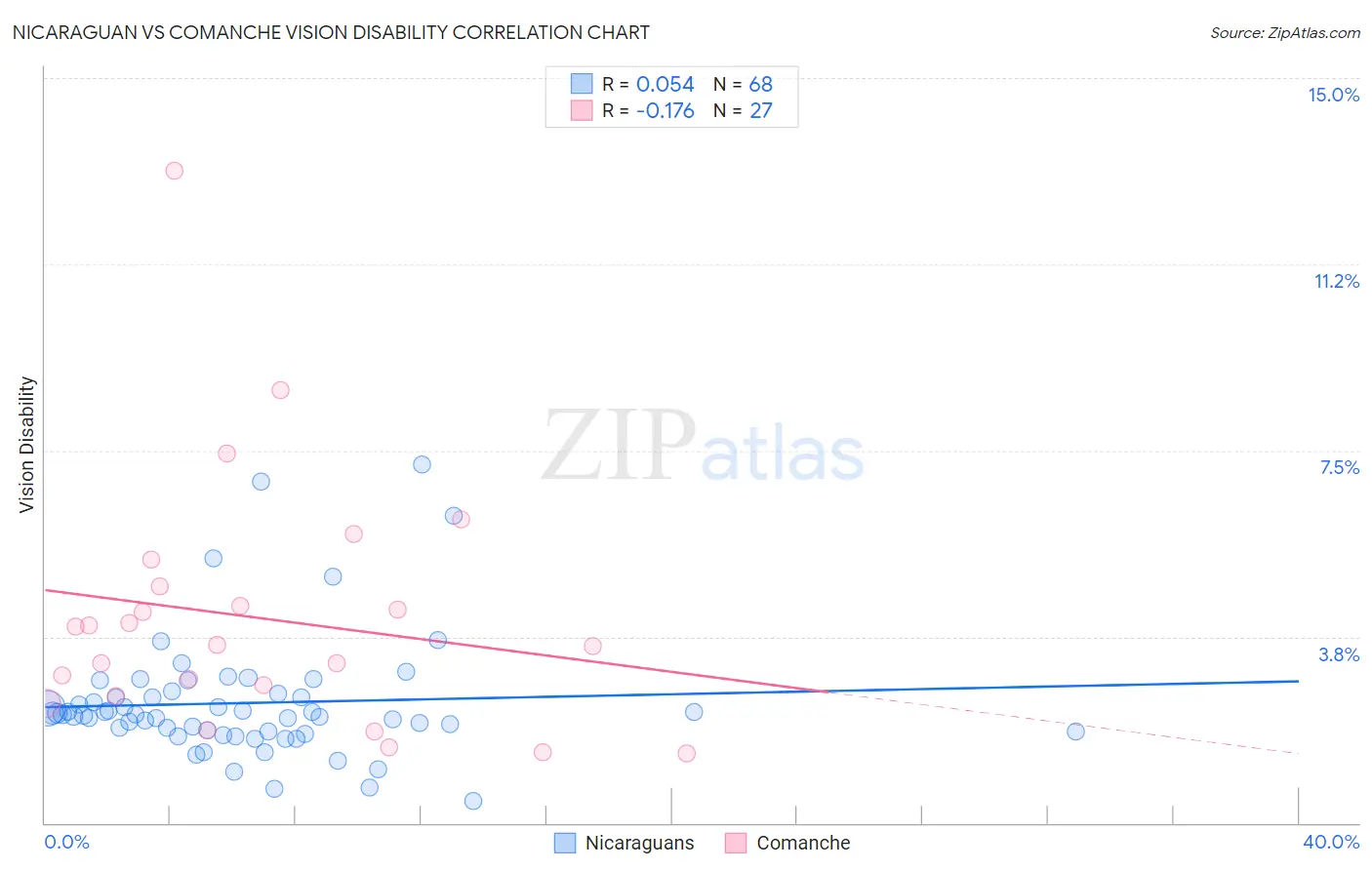 Nicaraguan vs Comanche Vision Disability