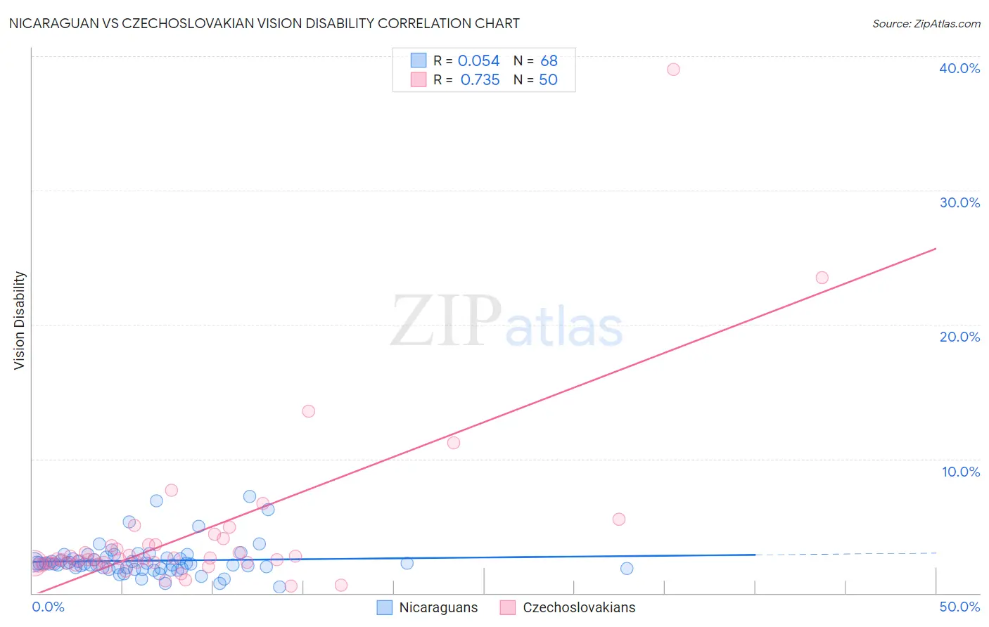 Nicaraguan vs Czechoslovakian Vision Disability