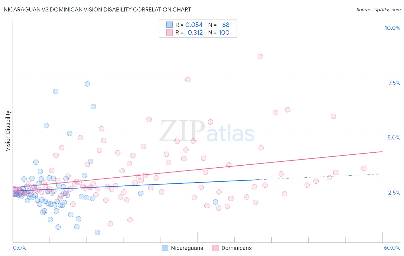 Nicaraguan vs Dominican Vision Disability