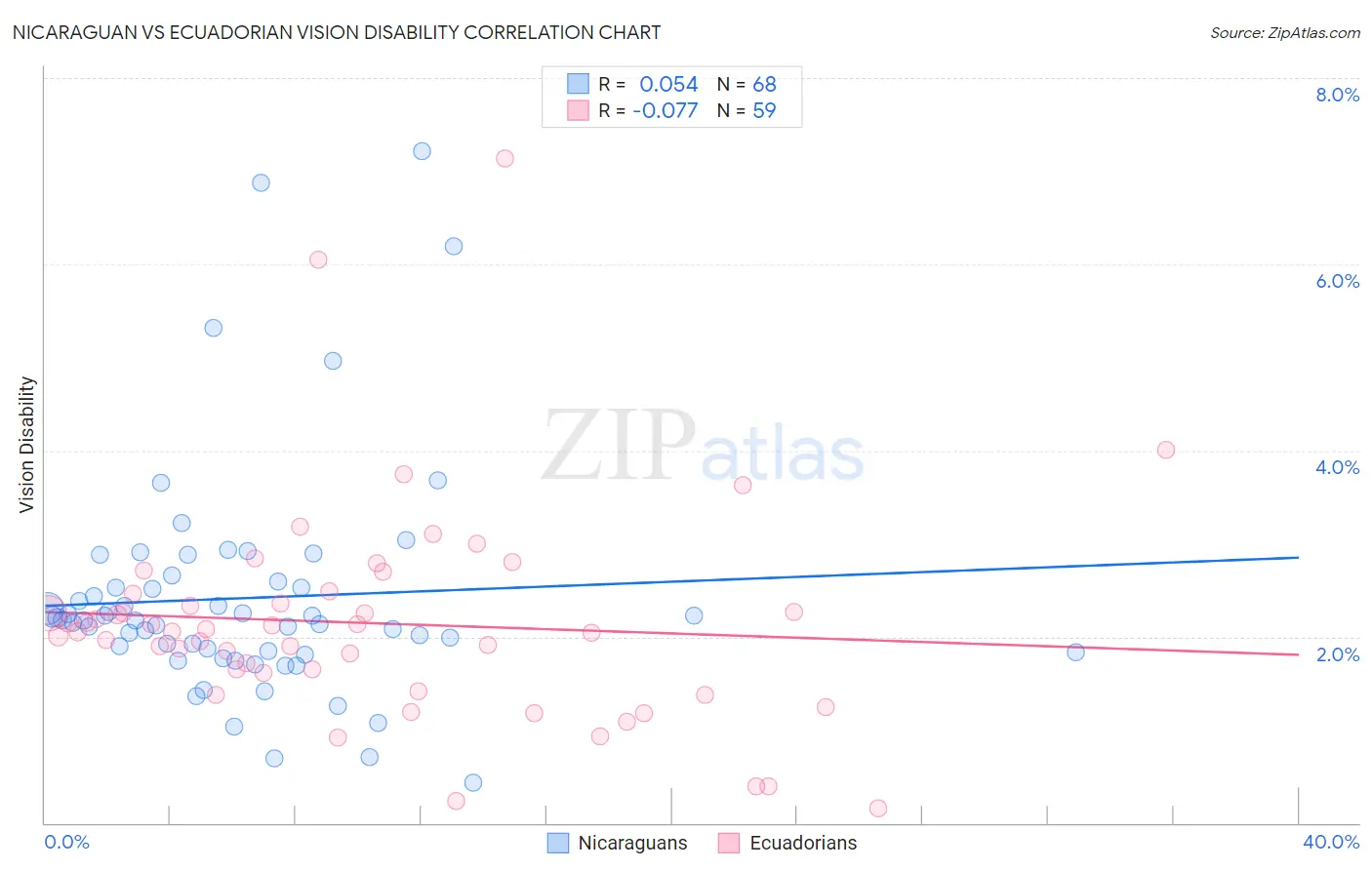 Nicaraguan vs Ecuadorian Vision Disability