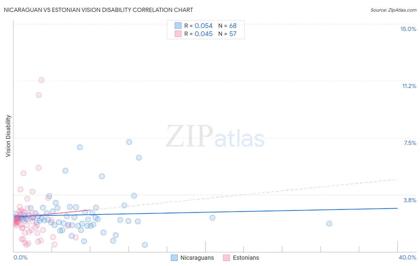 Nicaraguan vs Estonian Vision Disability