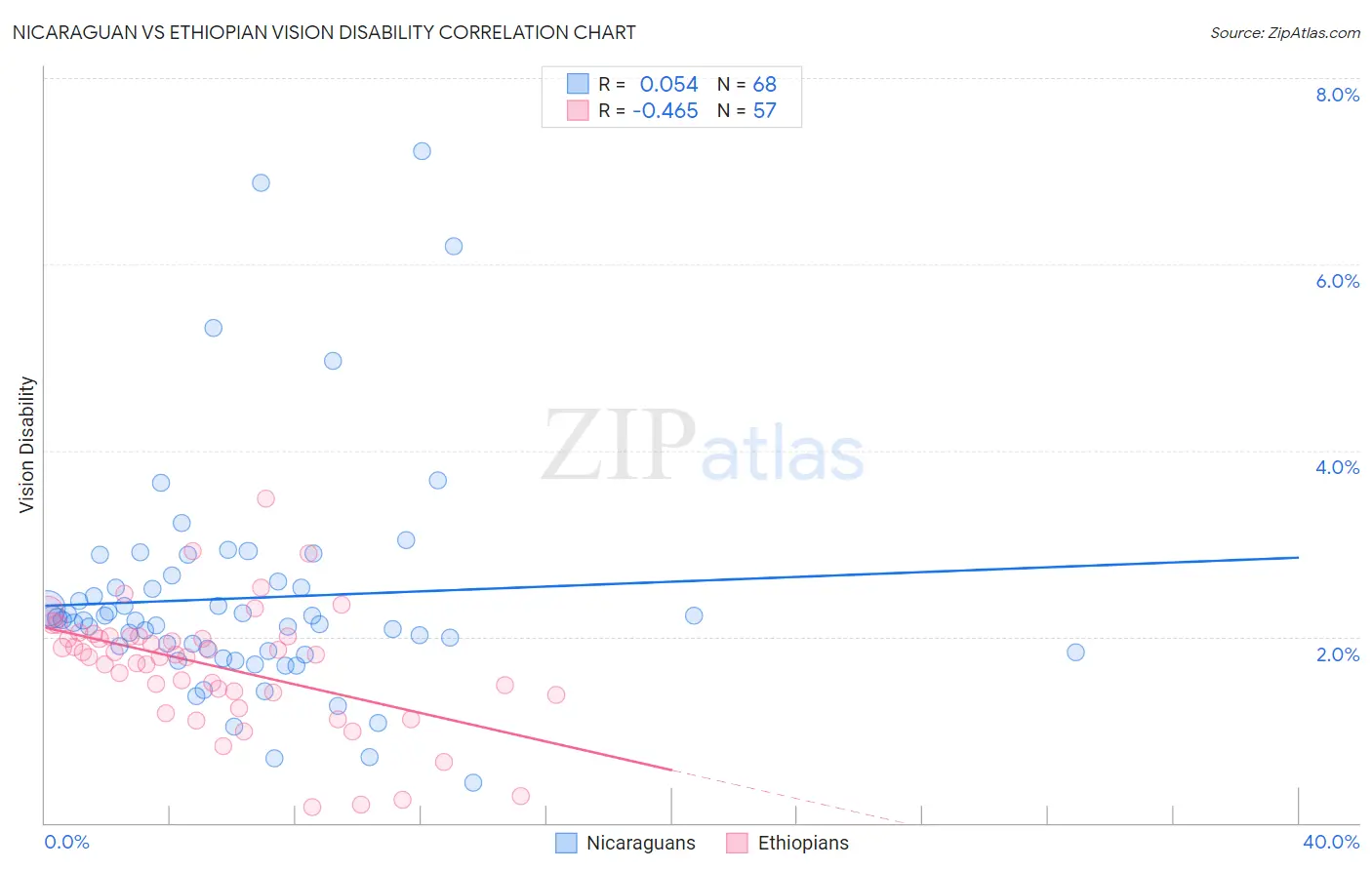 Nicaraguan vs Ethiopian Vision Disability