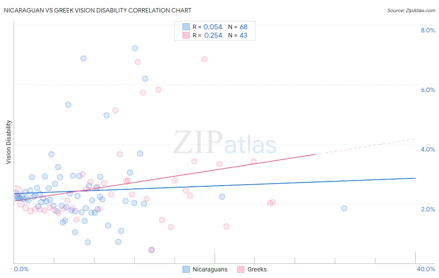 Nicaraguan vs Greek Vision Disability