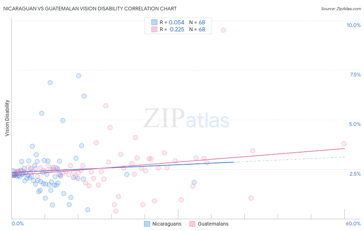 Nicaraguan vs Guatemalan Vision Disability