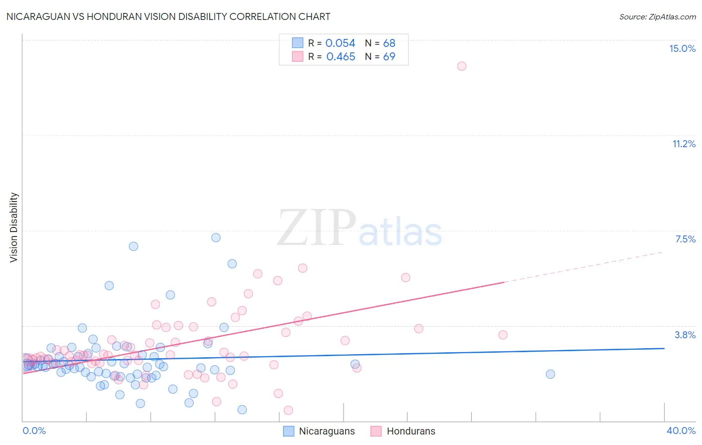 Nicaraguan vs Honduran Vision Disability