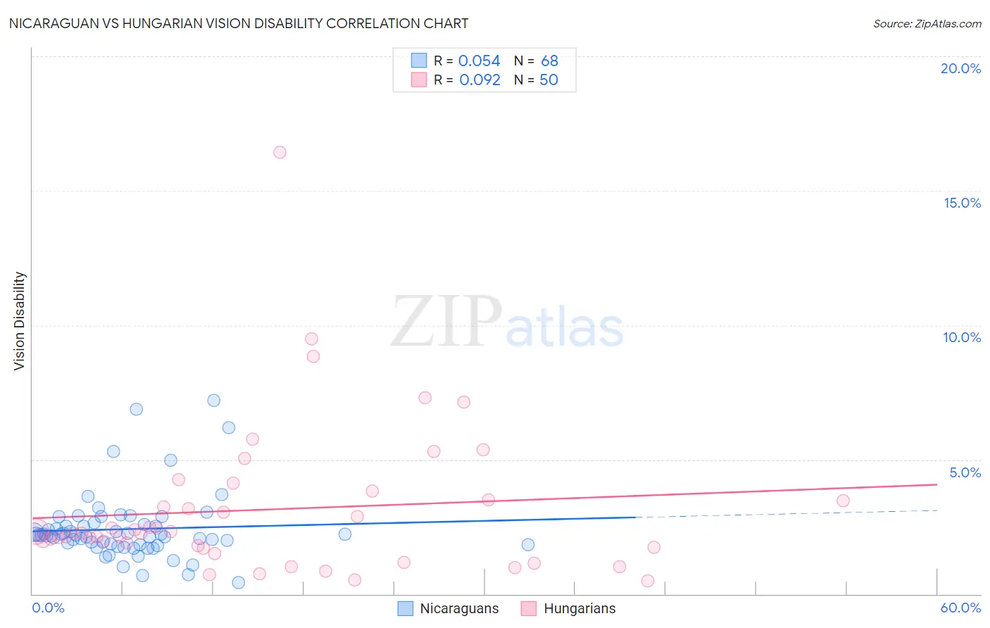 Nicaraguan vs Hungarian Vision Disability