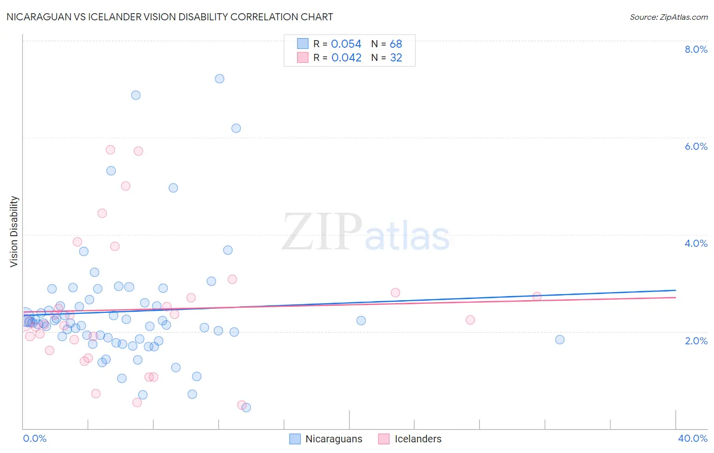 Nicaraguan vs Icelander Vision Disability