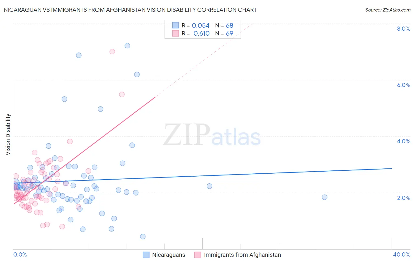Nicaraguan vs Immigrants from Afghanistan Vision Disability