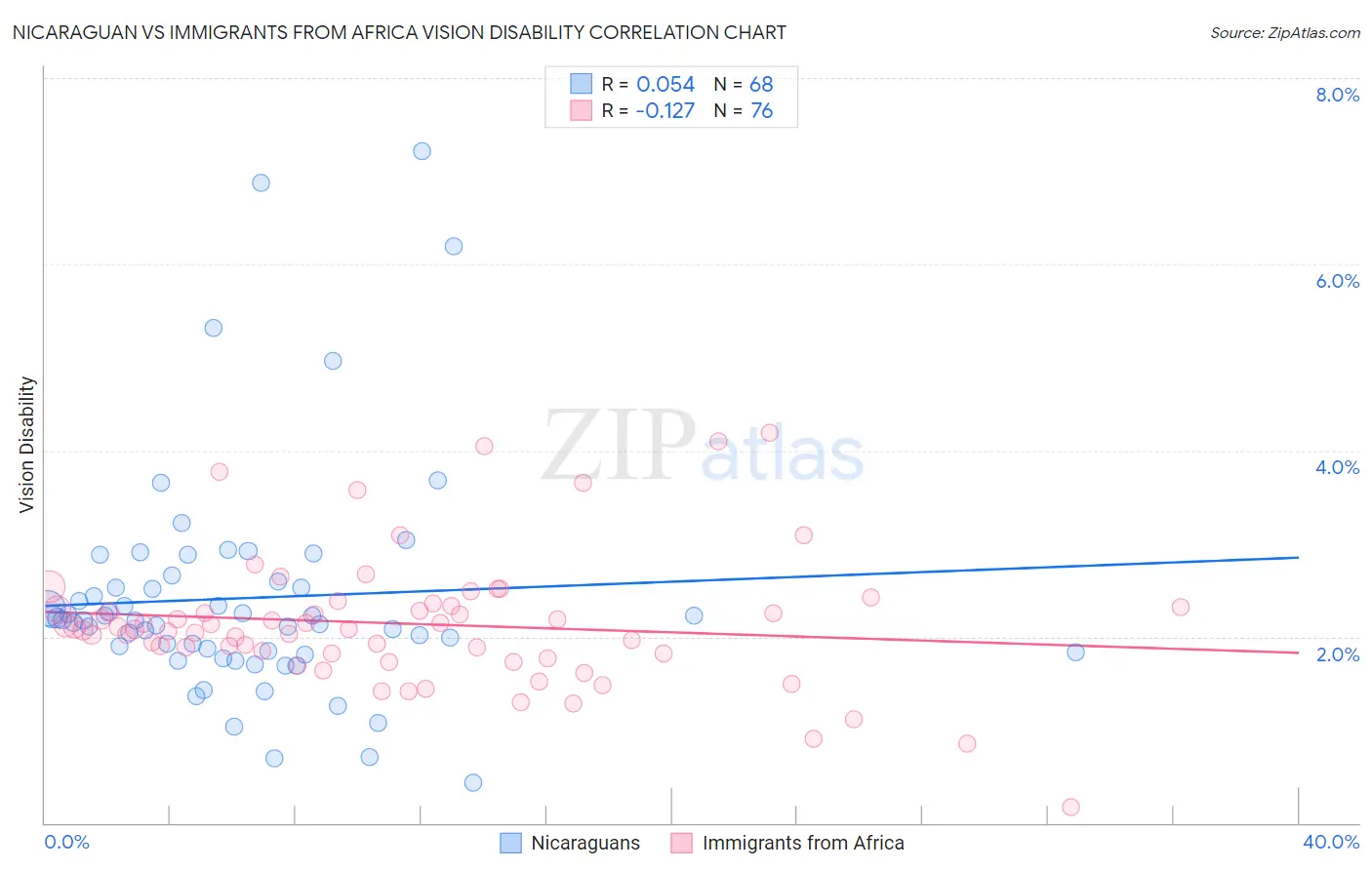 Nicaraguan vs Immigrants from Africa Vision Disability