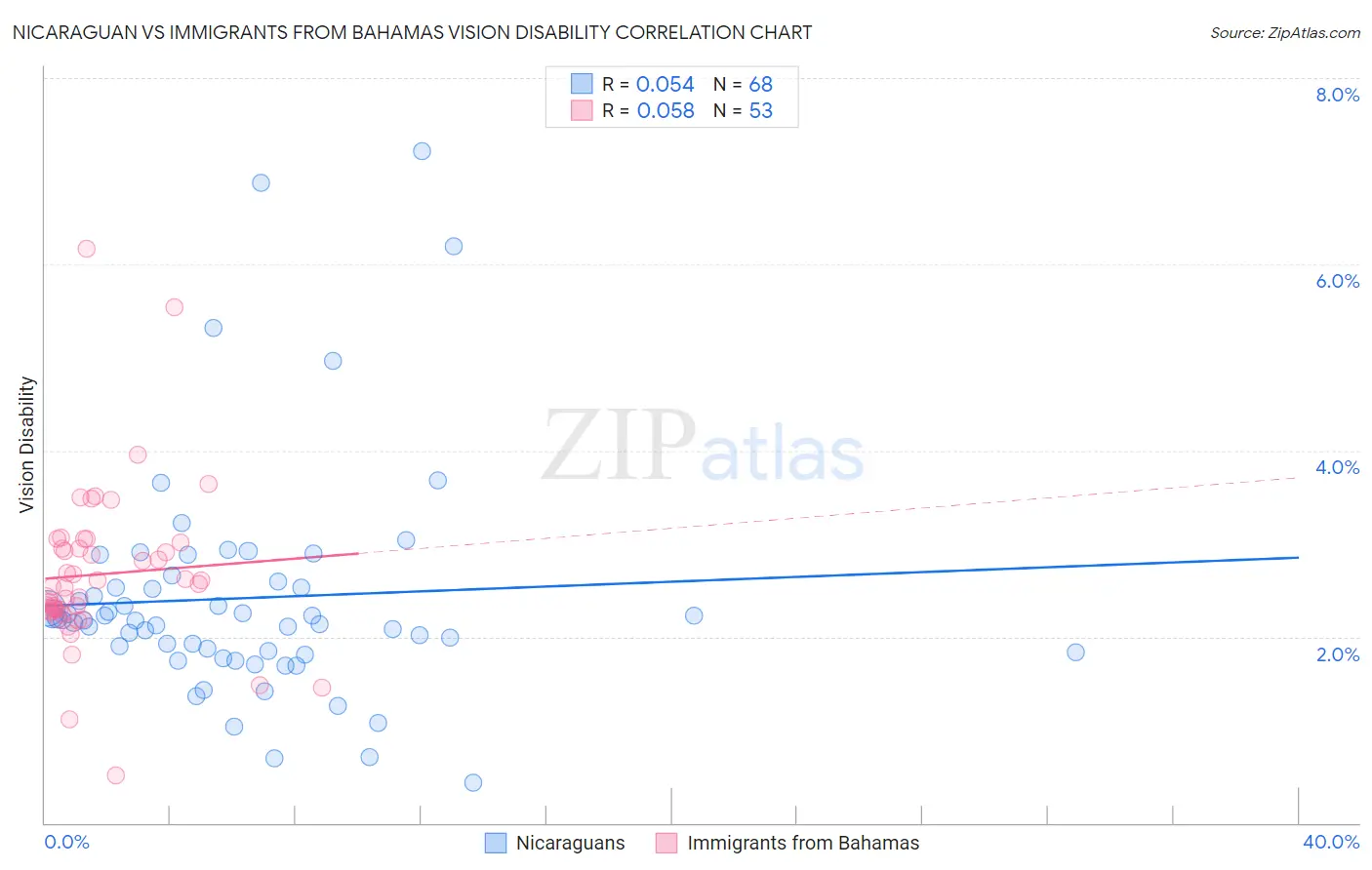 Nicaraguan vs Immigrants from Bahamas Vision Disability
