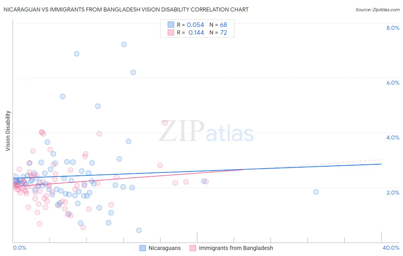 Nicaraguan vs Immigrants from Bangladesh Vision Disability