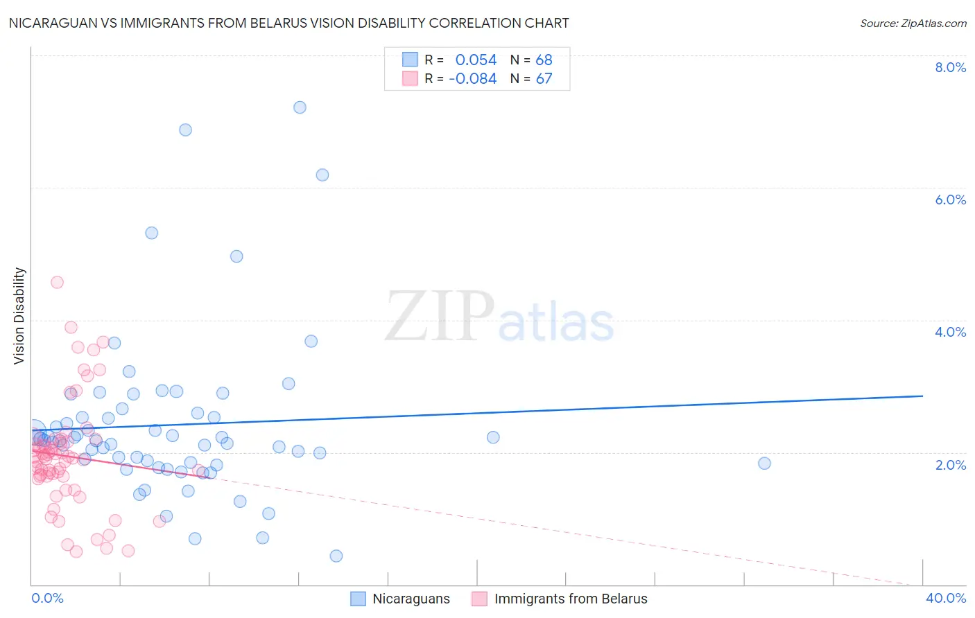 Nicaraguan vs Immigrants from Belarus Vision Disability
