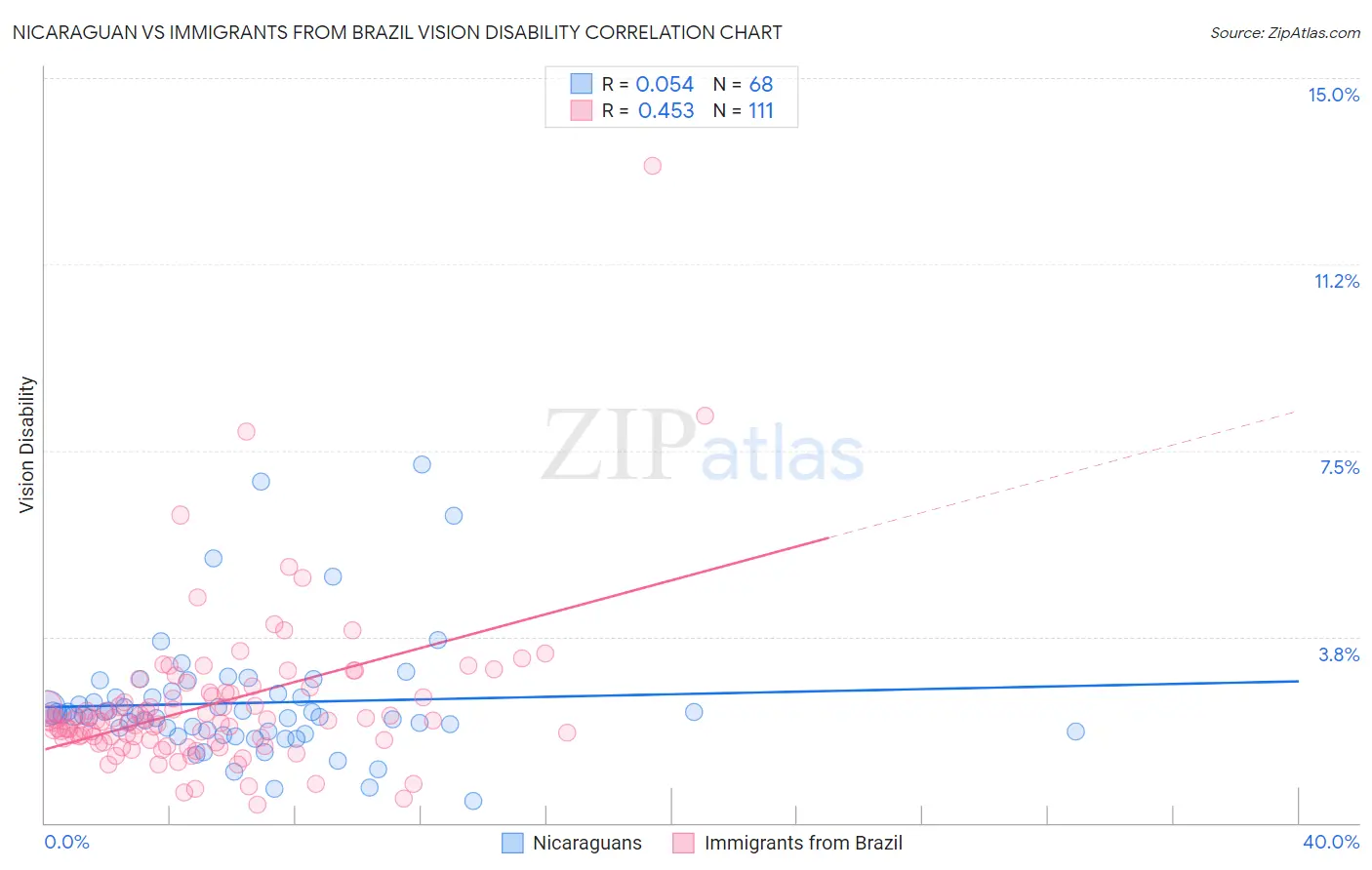 Nicaraguan vs Immigrants from Brazil Vision Disability