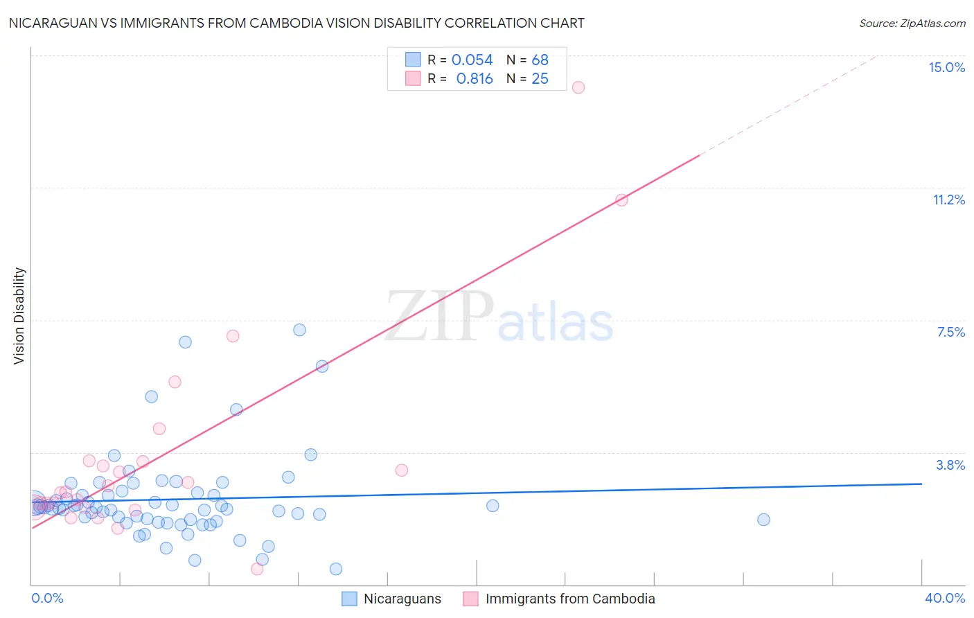 Nicaraguan vs Immigrants from Cambodia Vision Disability