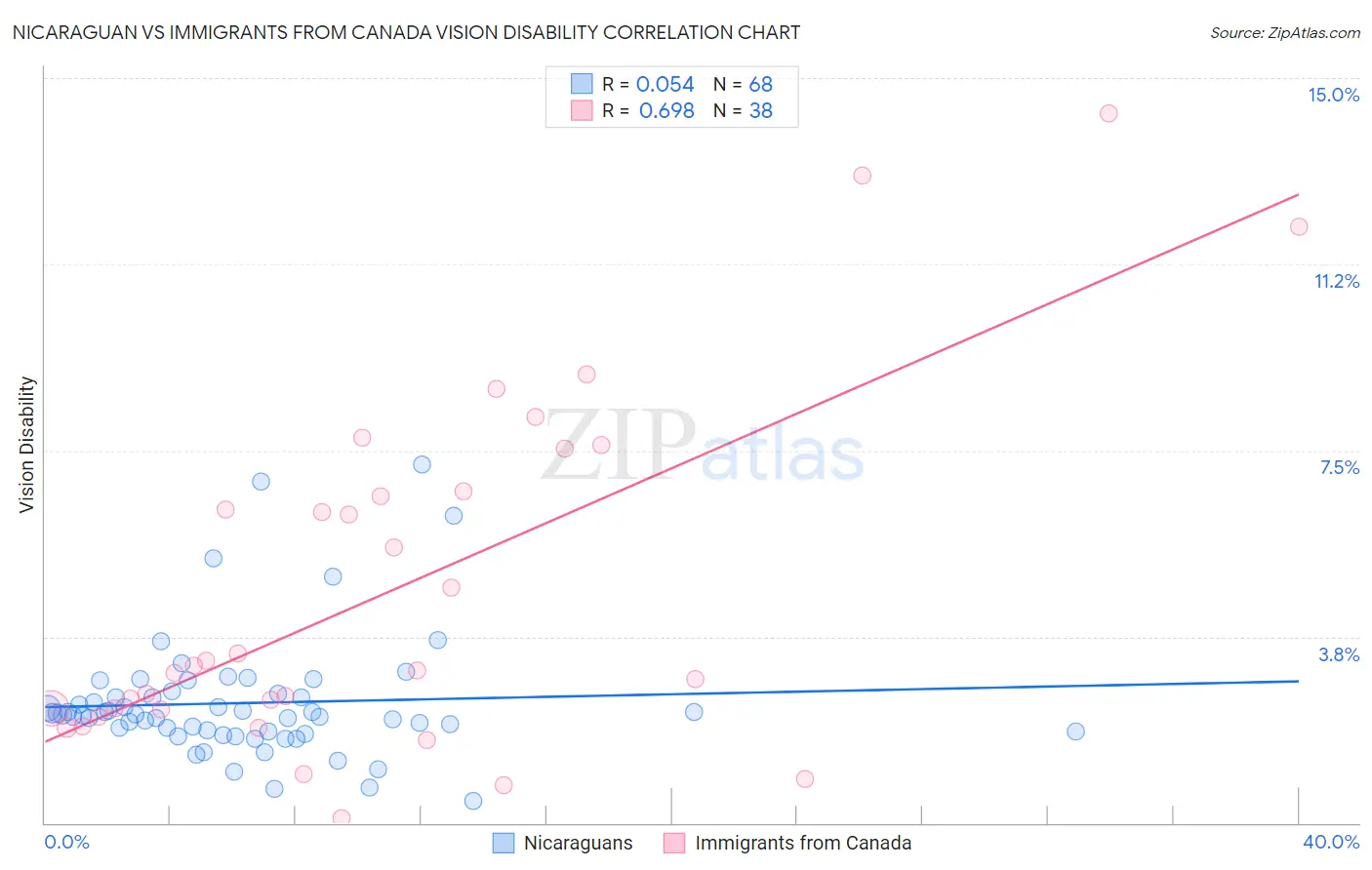 Nicaraguan vs Immigrants from Canada Vision Disability