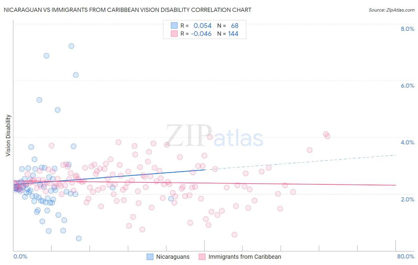 Nicaraguan vs Immigrants from Caribbean Vision Disability
