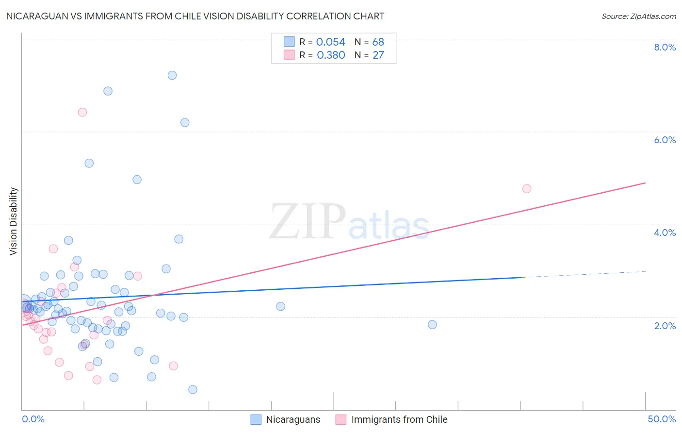 Nicaraguan vs Immigrants from Chile Vision Disability