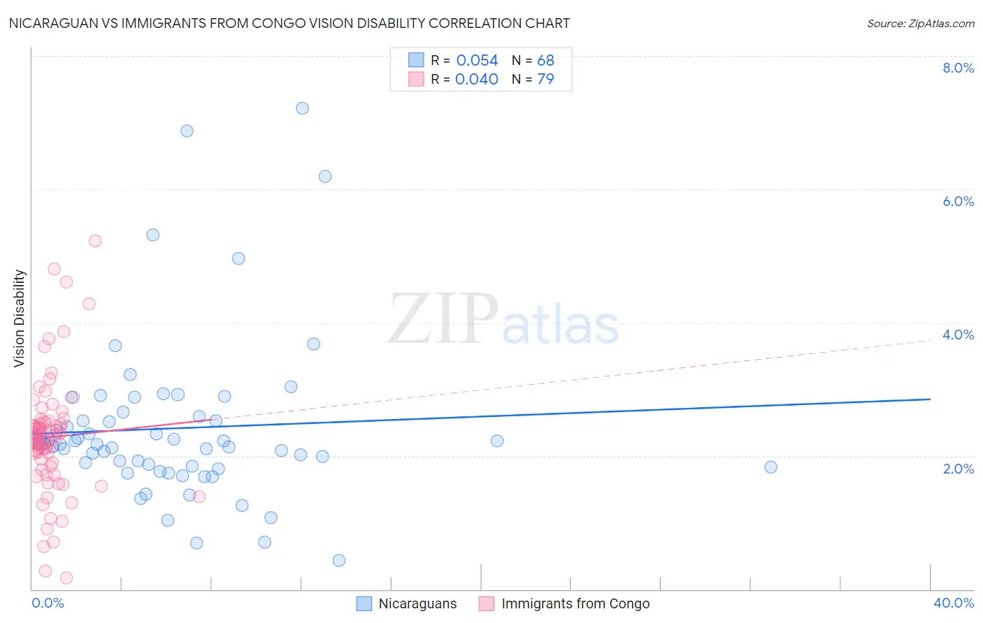 Nicaraguan vs Immigrants from Congo Vision Disability