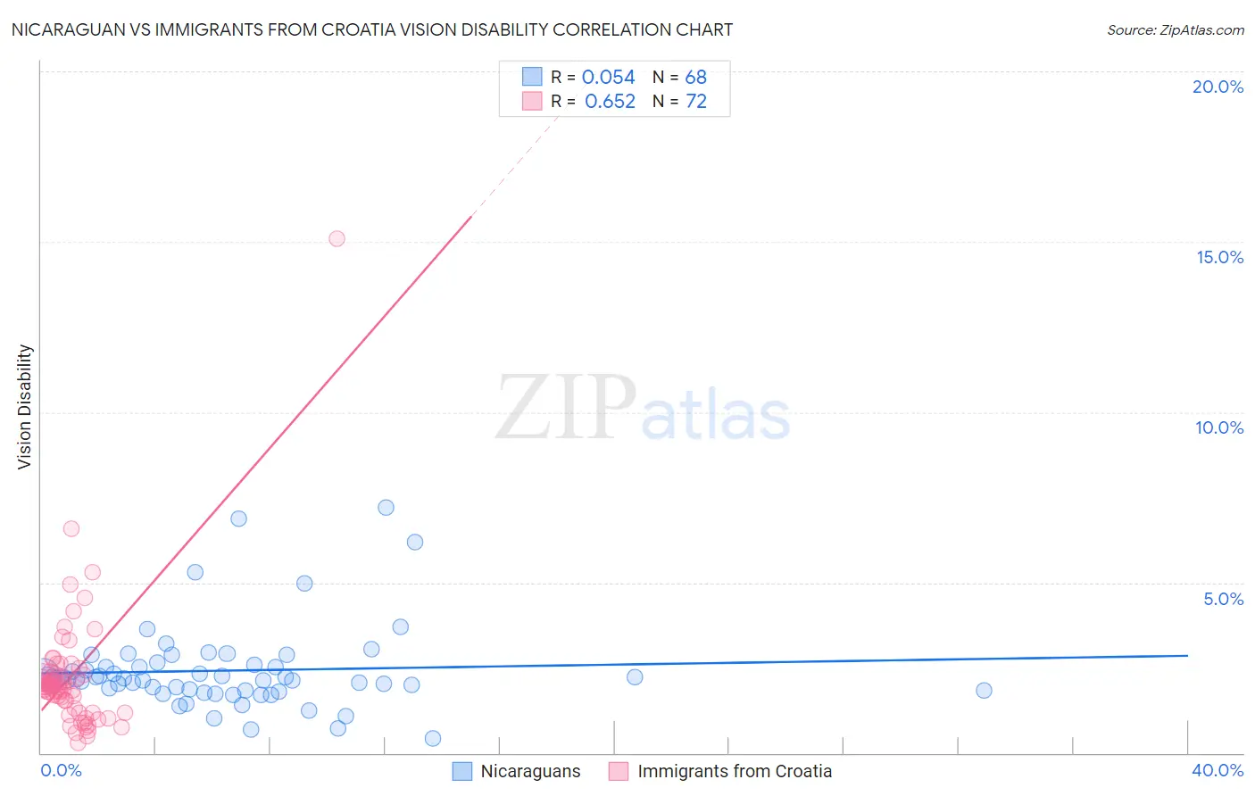 Nicaraguan vs Immigrants from Croatia Vision Disability