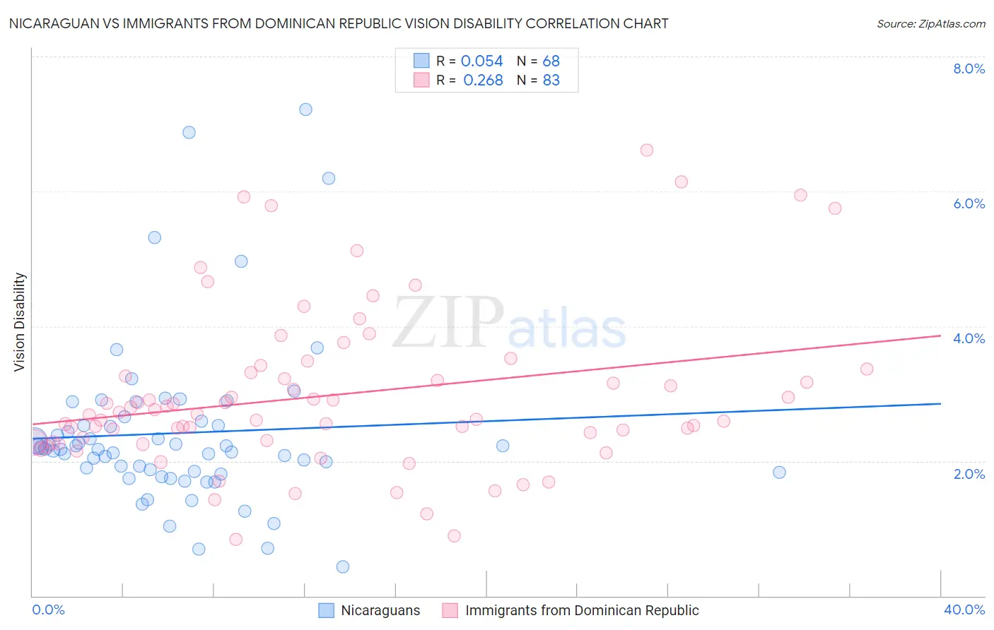 Nicaraguan vs Immigrants from Dominican Republic Vision Disability