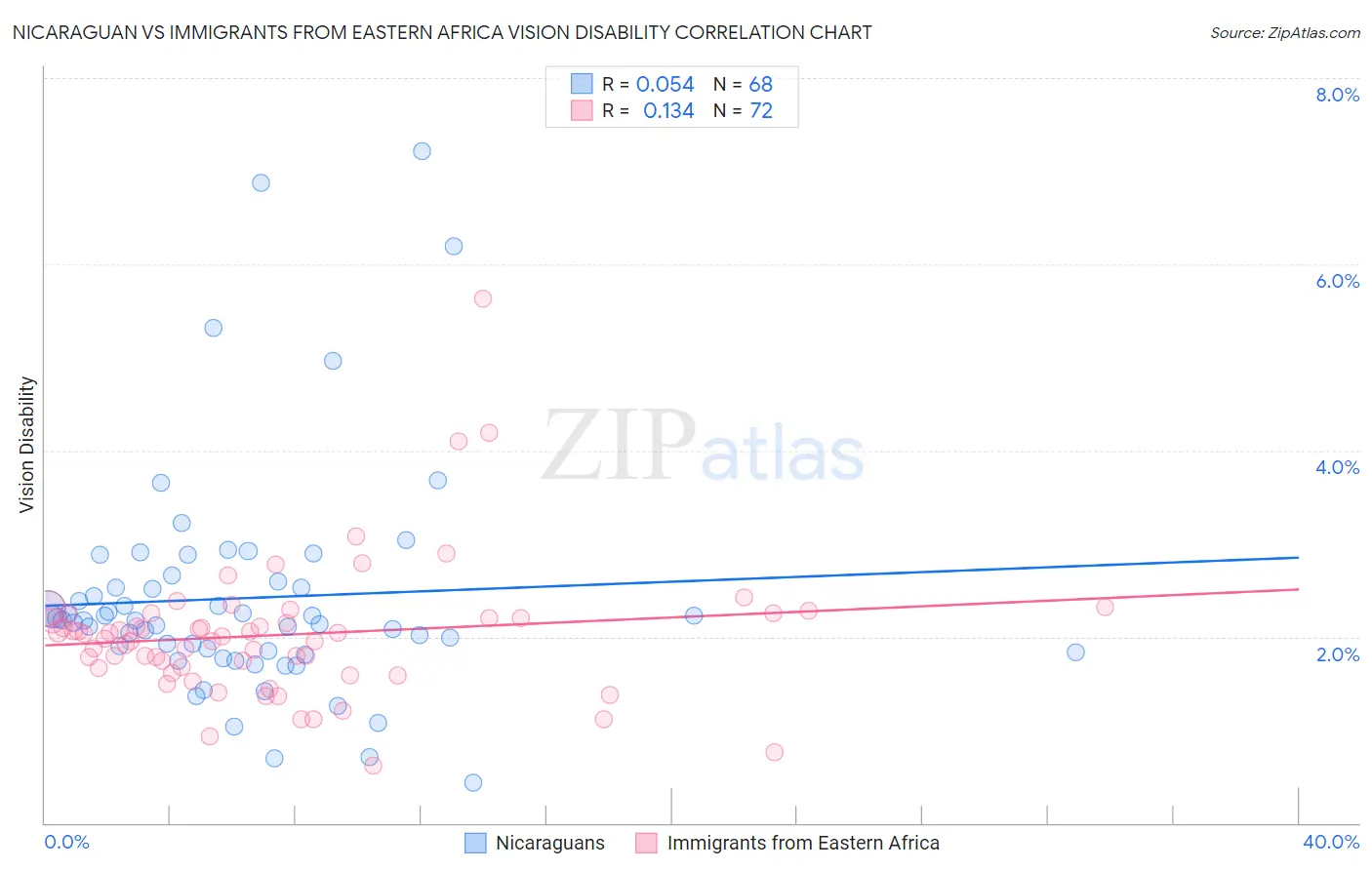 Nicaraguan vs Immigrants from Eastern Africa Vision Disability